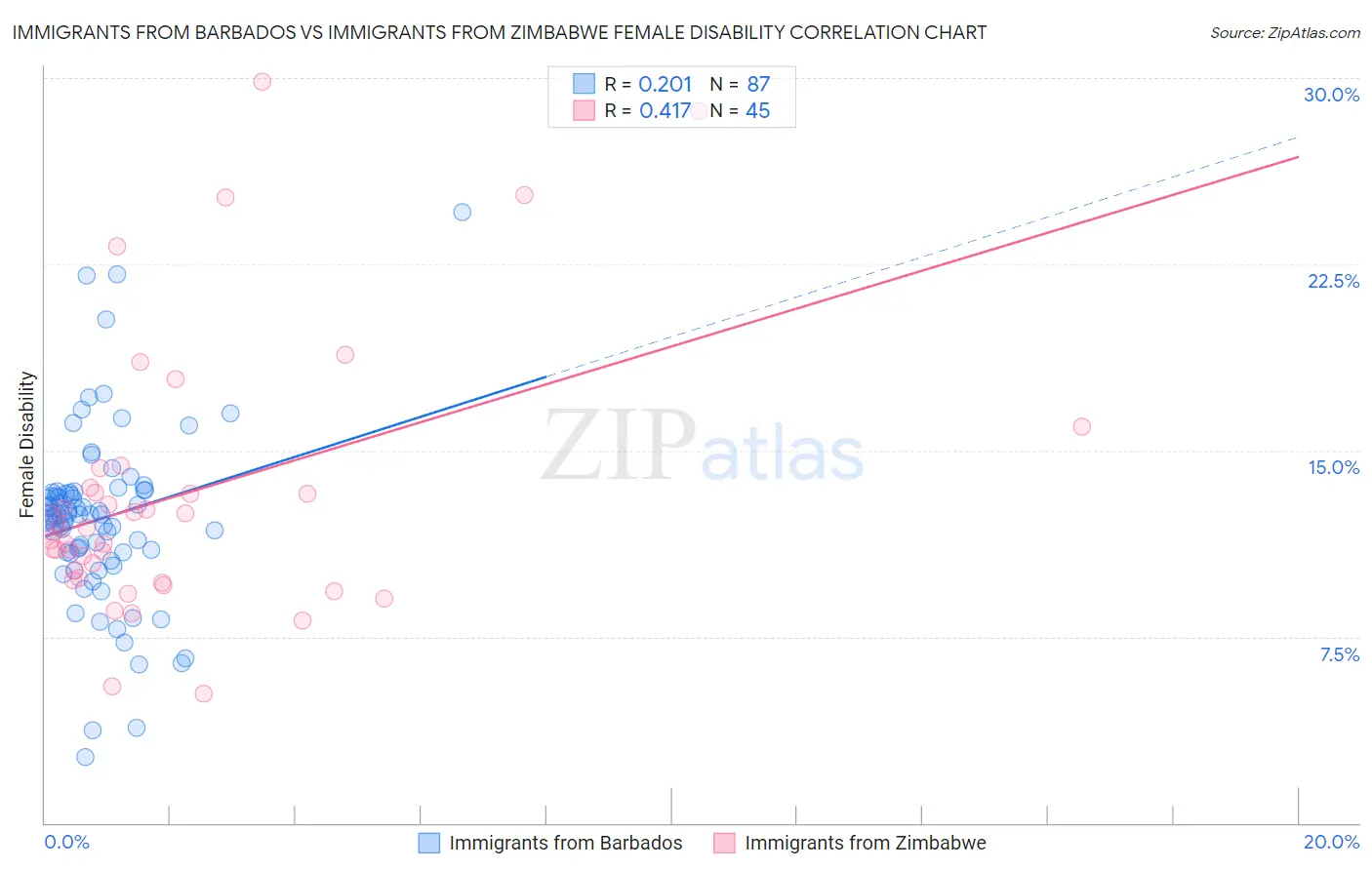 Immigrants from Barbados vs Immigrants from Zimbabwe Female Disability