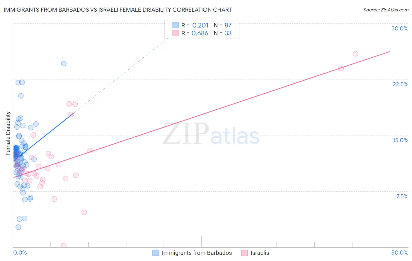 Immigrants from Barbados vs Israeli Female Disability