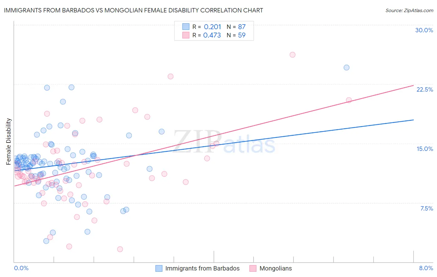Immigrants from Barbados vs Mongolian Female Disability