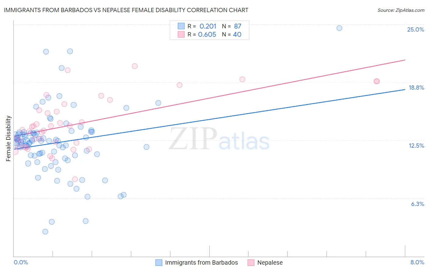 Immigrants from Barbados vs Nepalese Female Disability