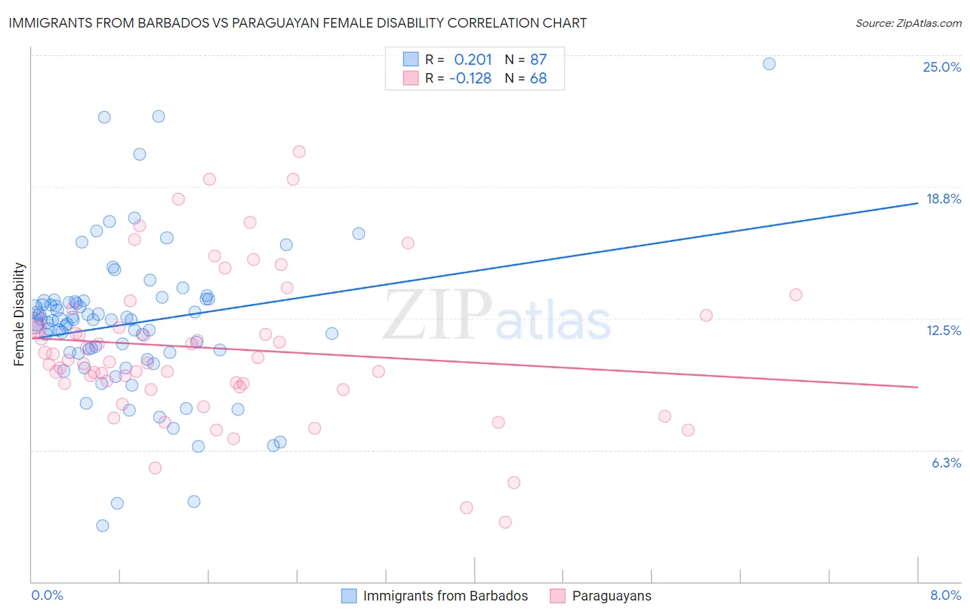 Immigrants from Barbados vs Paraguayan Female Disability