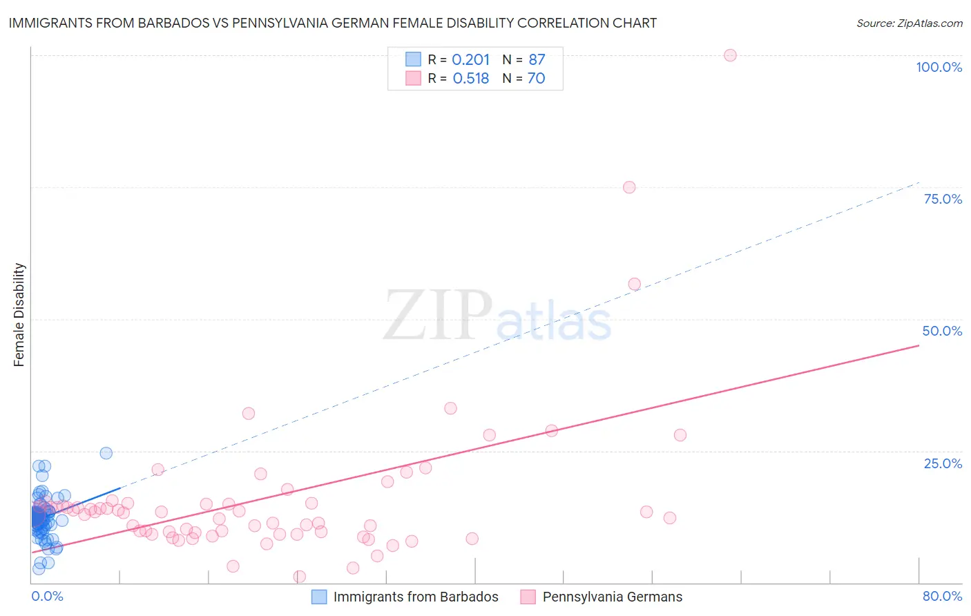 Immigrants from Barbados vs Pennsylvania German Female Disability