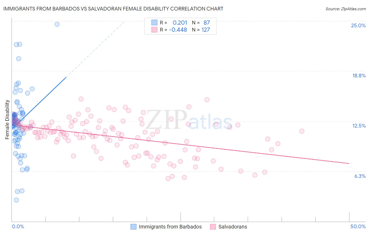 Immigrants from Barbados vs Salvadoran Female Disability