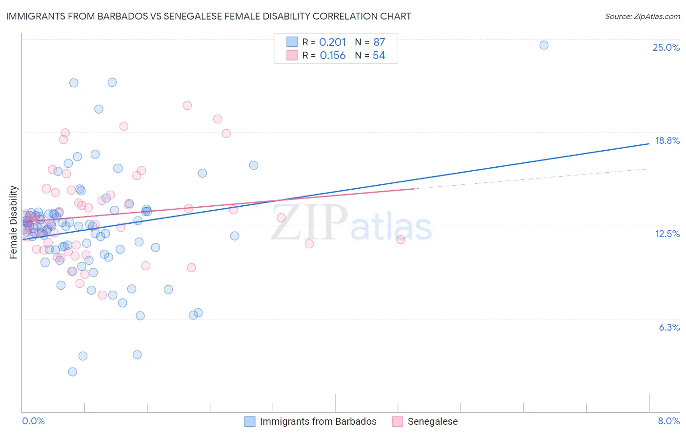Immigrants from Barbados vs Senegalese Female Disability