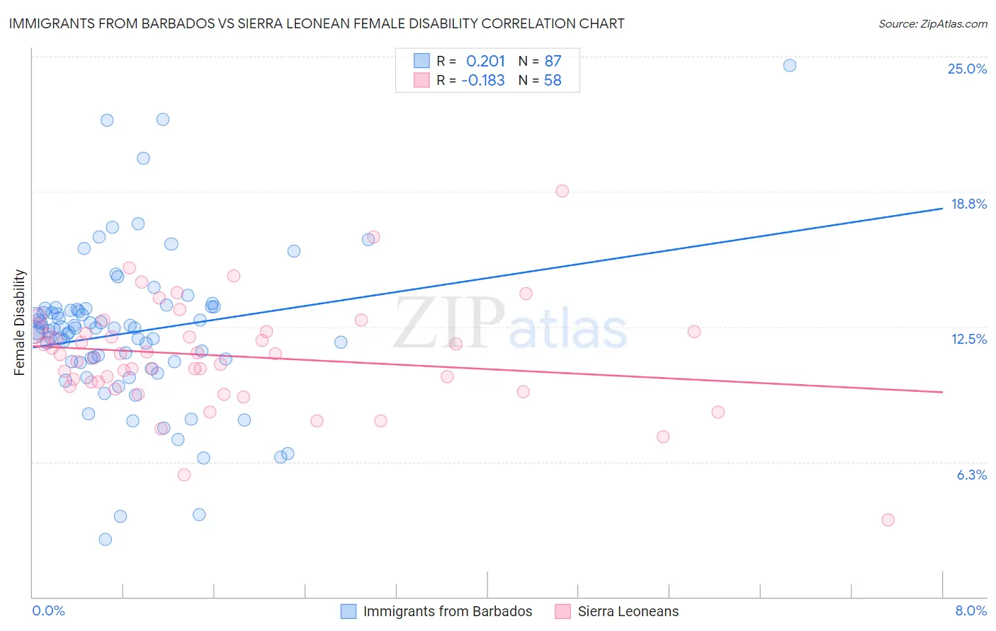 Immigrants from Barbados vs Sierra Leonean Female Disability