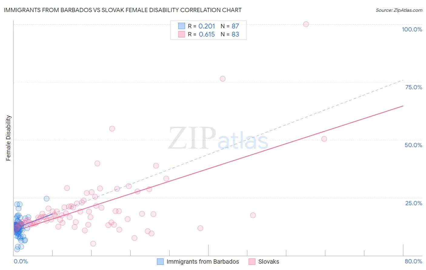 Immigrants from Barbados vs Slovak Female Disability