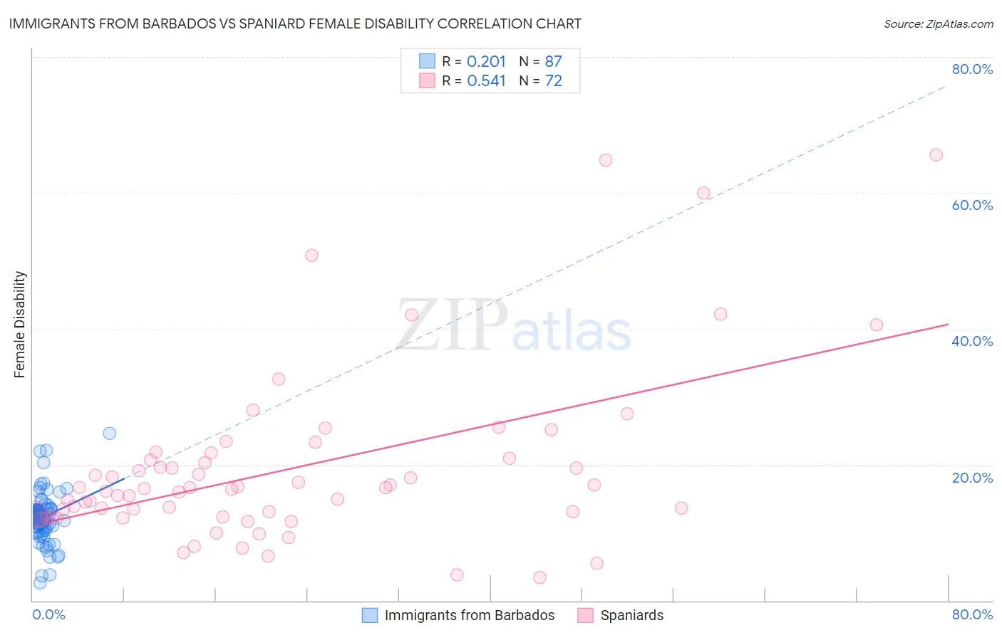 Immigrants from Barbados vs Spaniard Female Disability