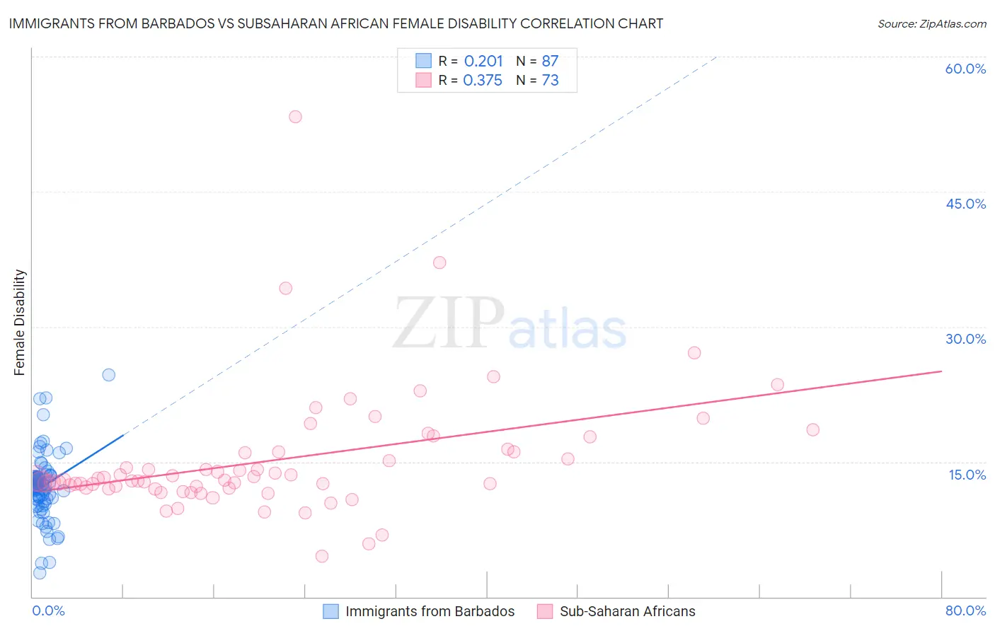 Immigrants from Barbados vs Subsaharan African Female Disability