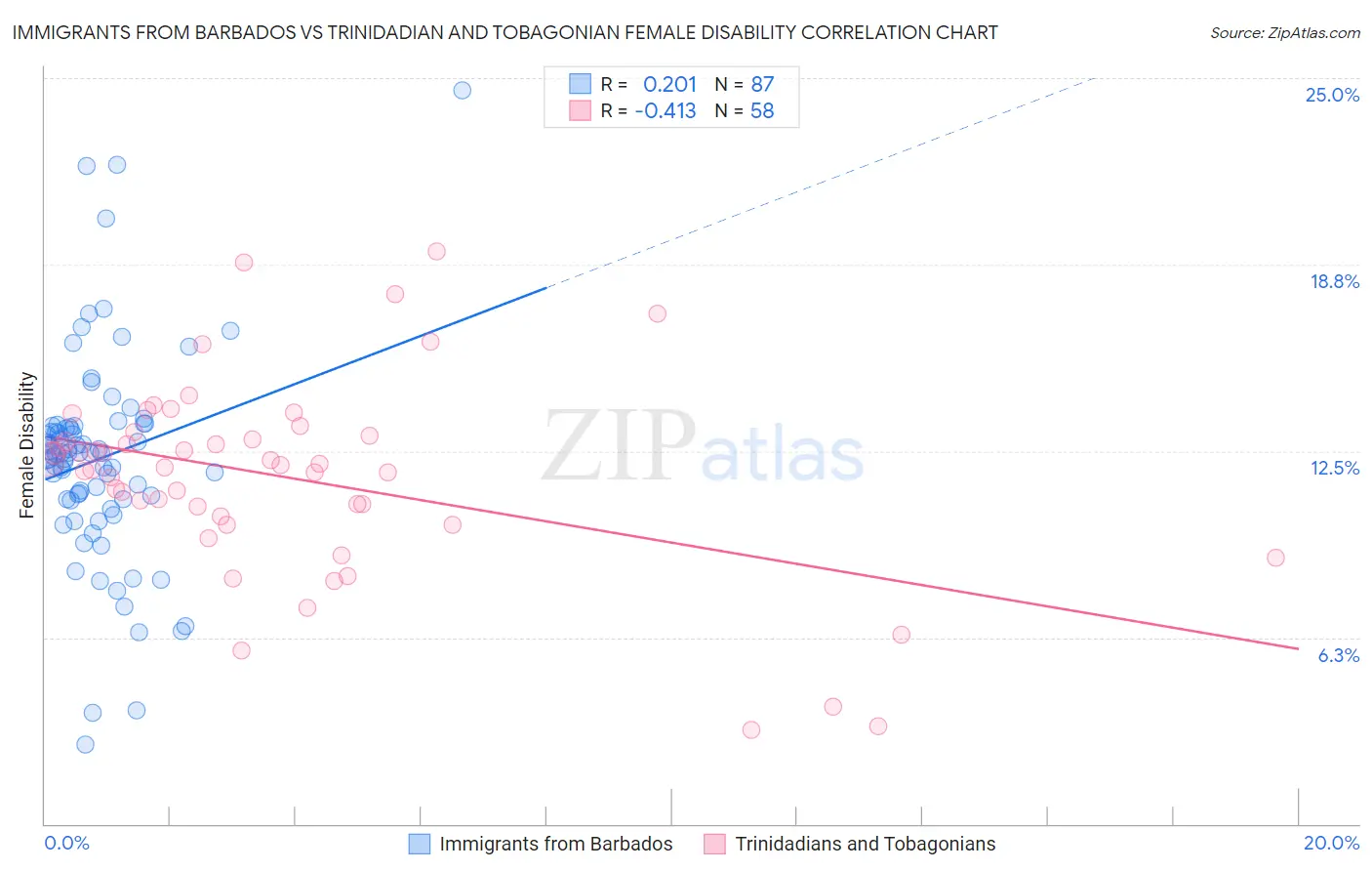Immigrants from Barbados vs Trinidadian and Tobagonian Female Disability
