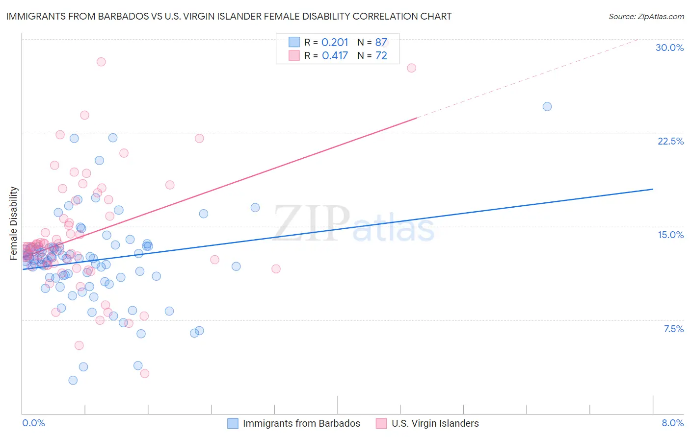 Immigrants from Barbados vs U.S. Virgin Islander Female Disability