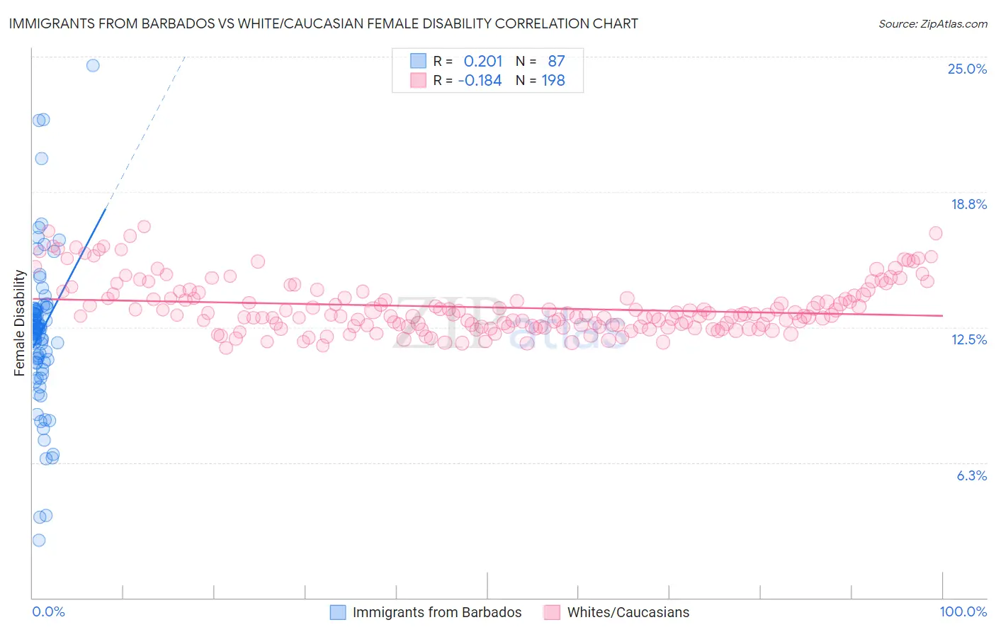 Immigrants from Barbados vs White/Caucasian Female Disability