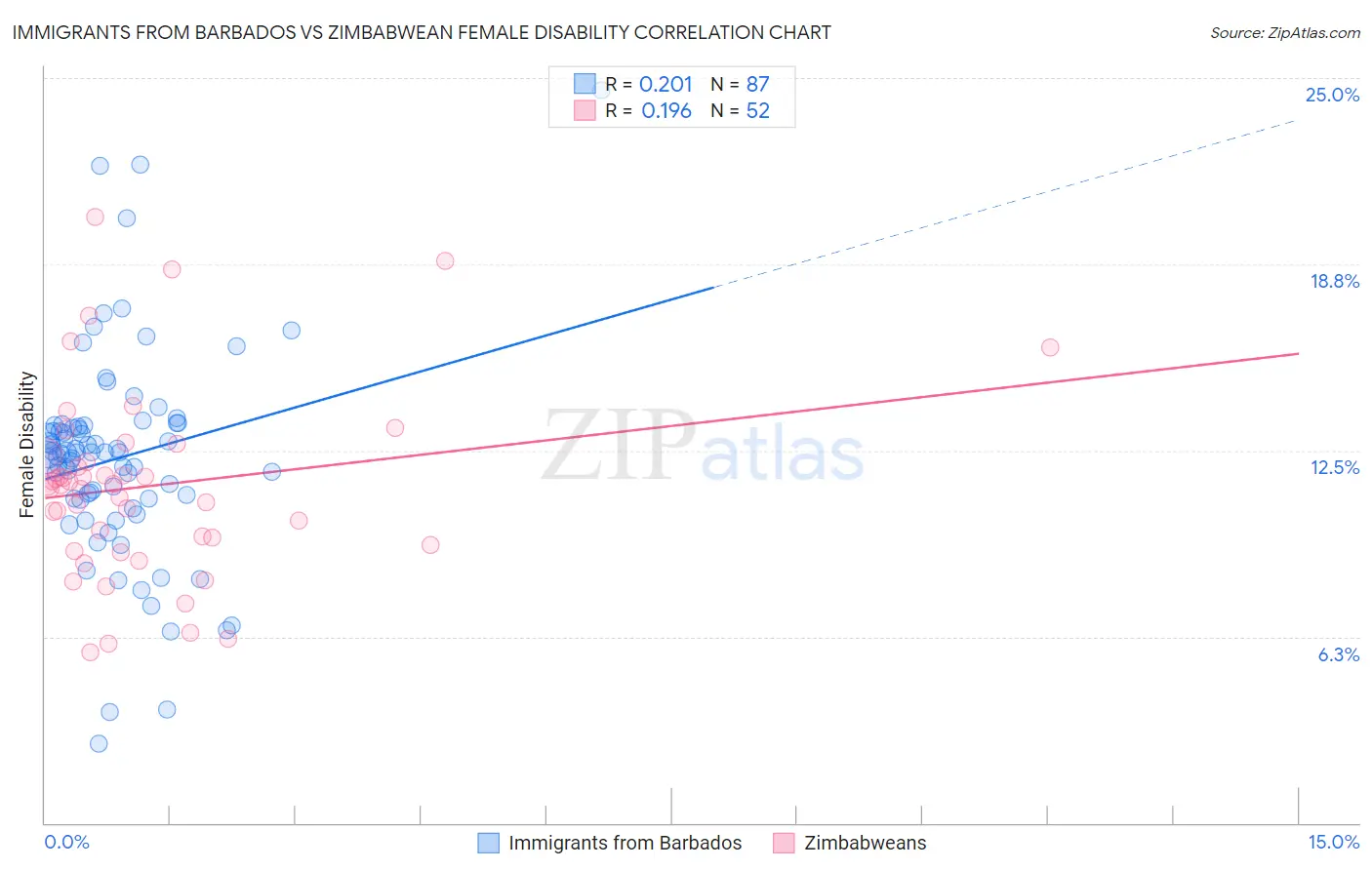 Immigrants from Barbados vs Zimbabwean Female Disability