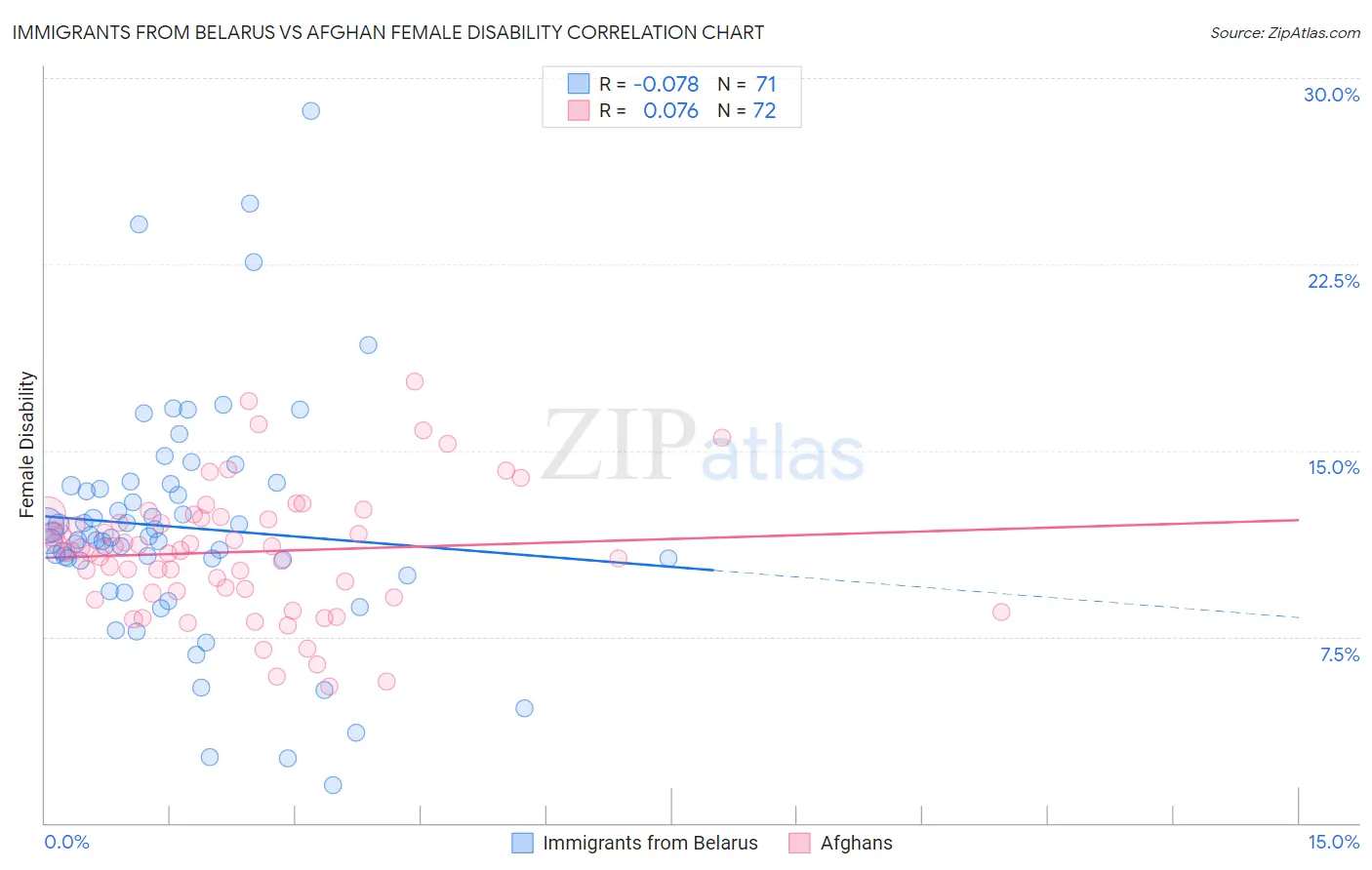 Immigrants from Belarus vs Afghan Female Disability
