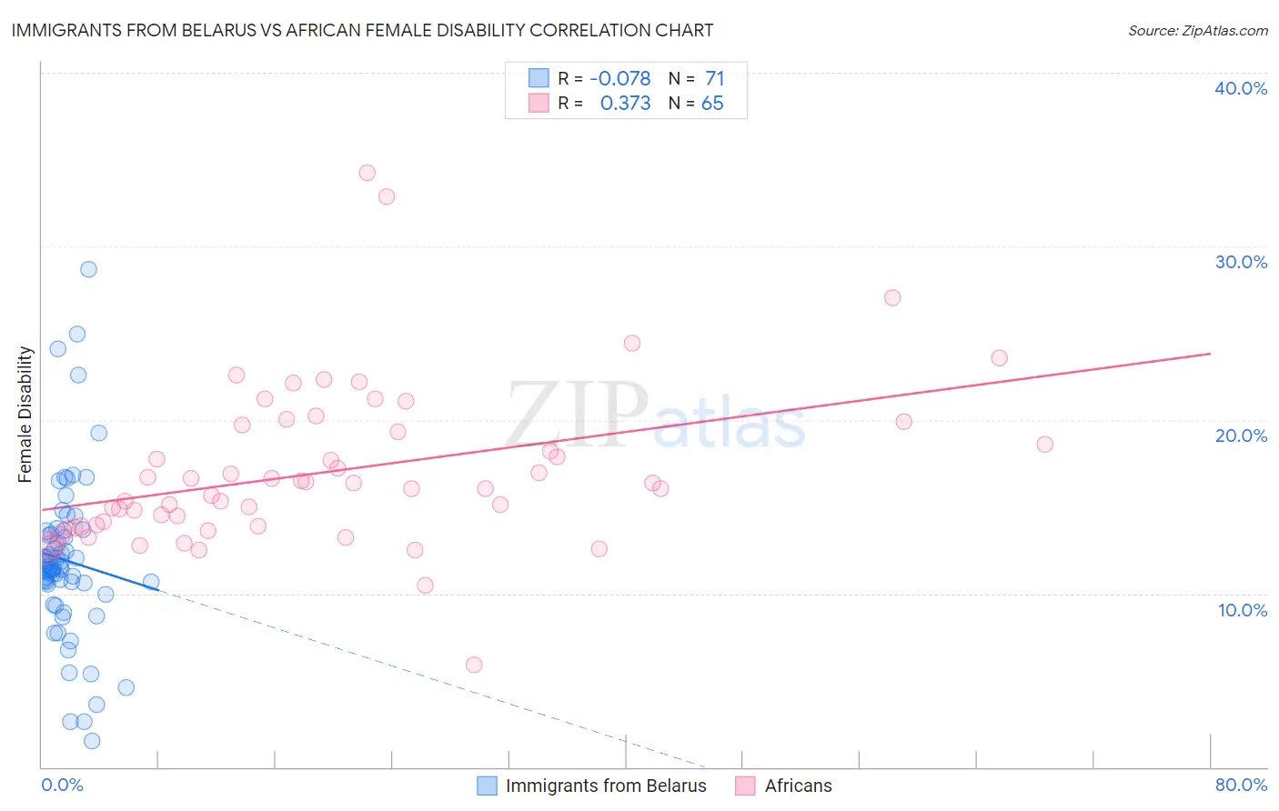 Immigrants from Belarus vs African Female Disability