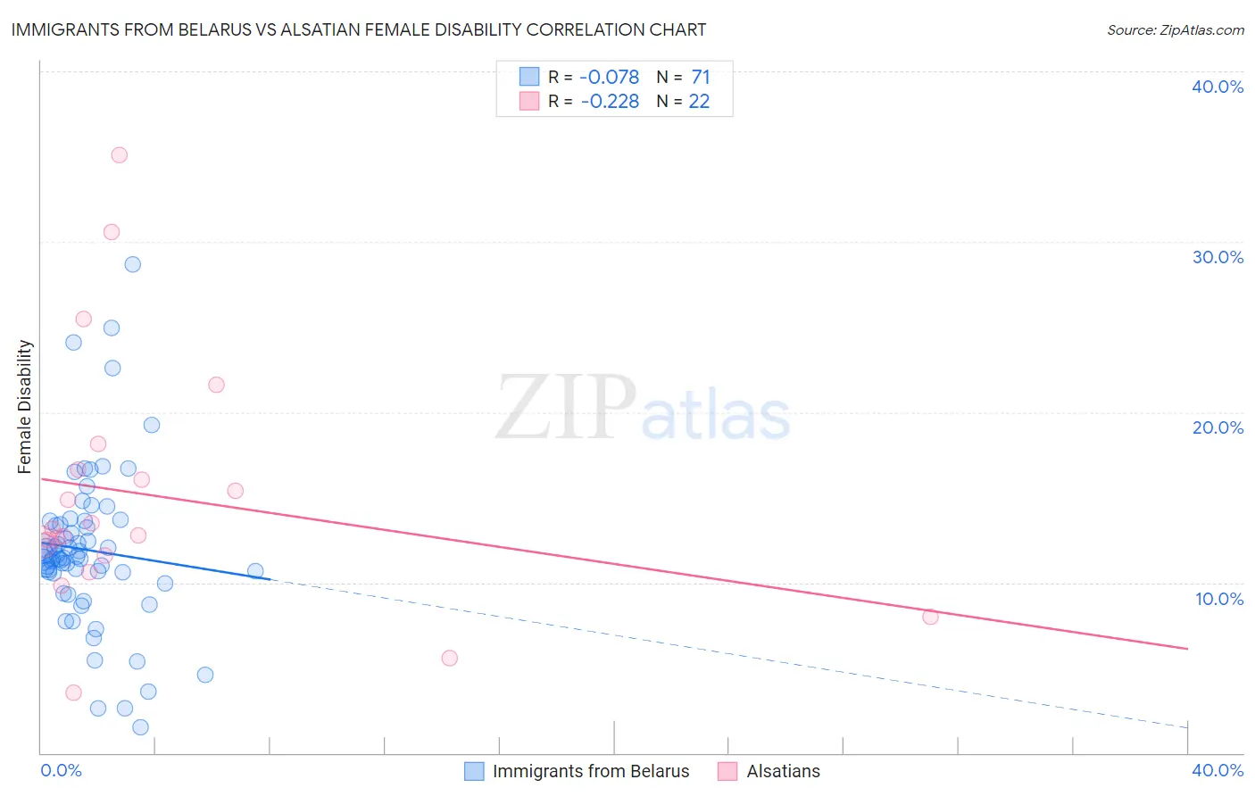 Immigrants from Belarus vs Alsatian Female Disability