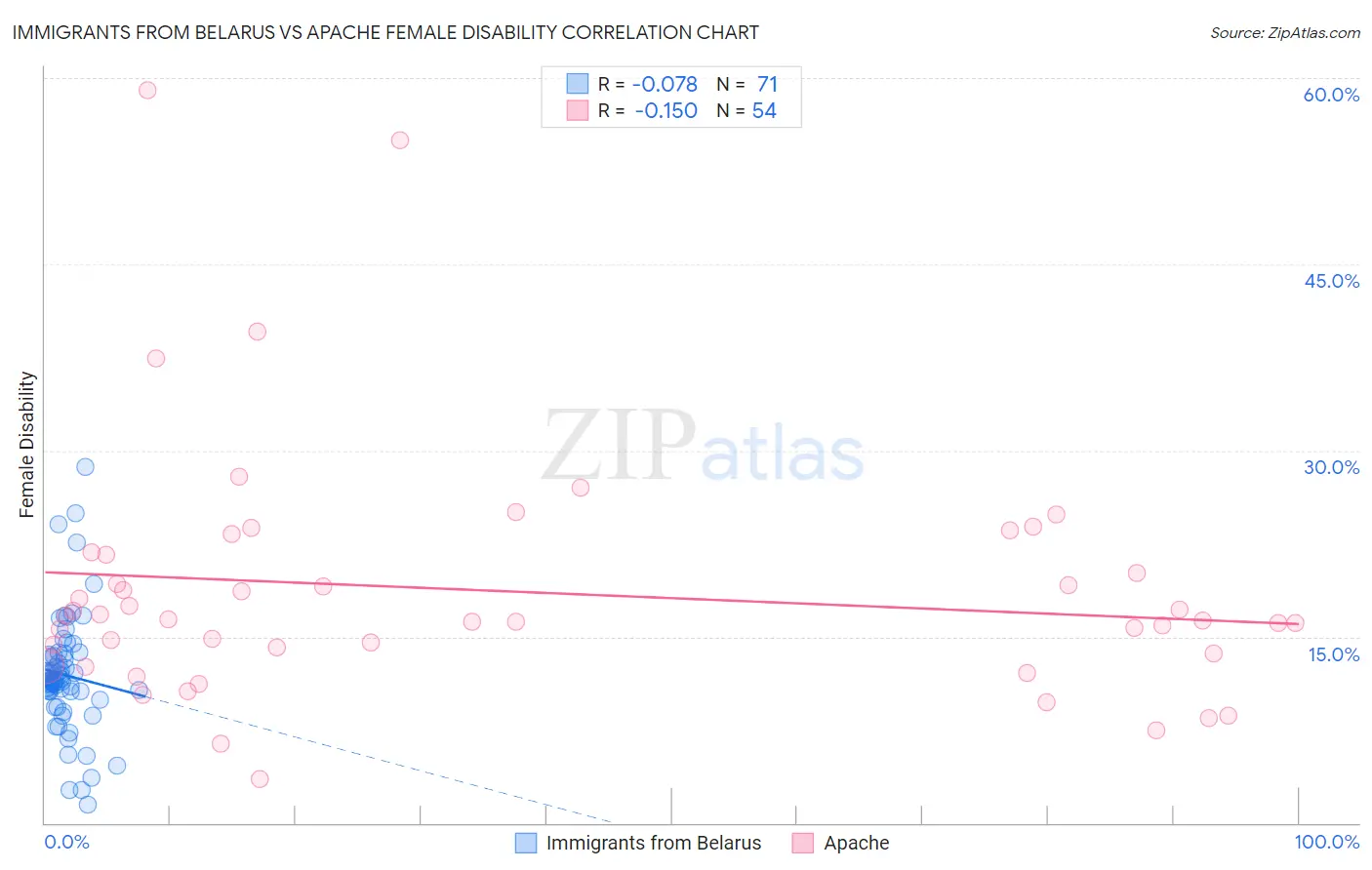 Immigrants from Belarus vs Apache Female Disability