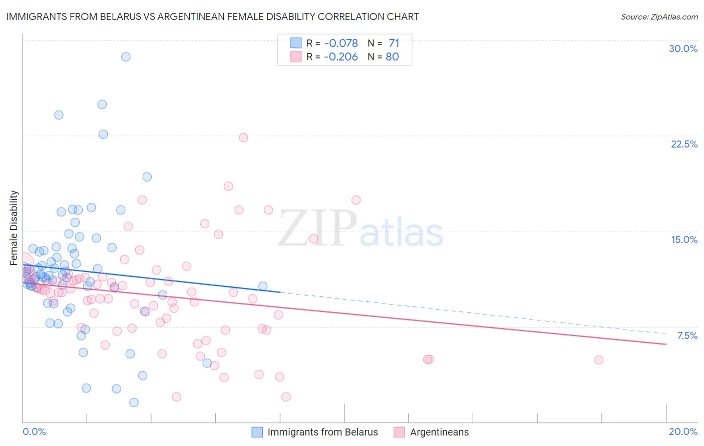 Immigrants from Belarus vs Argentinean Female Disability