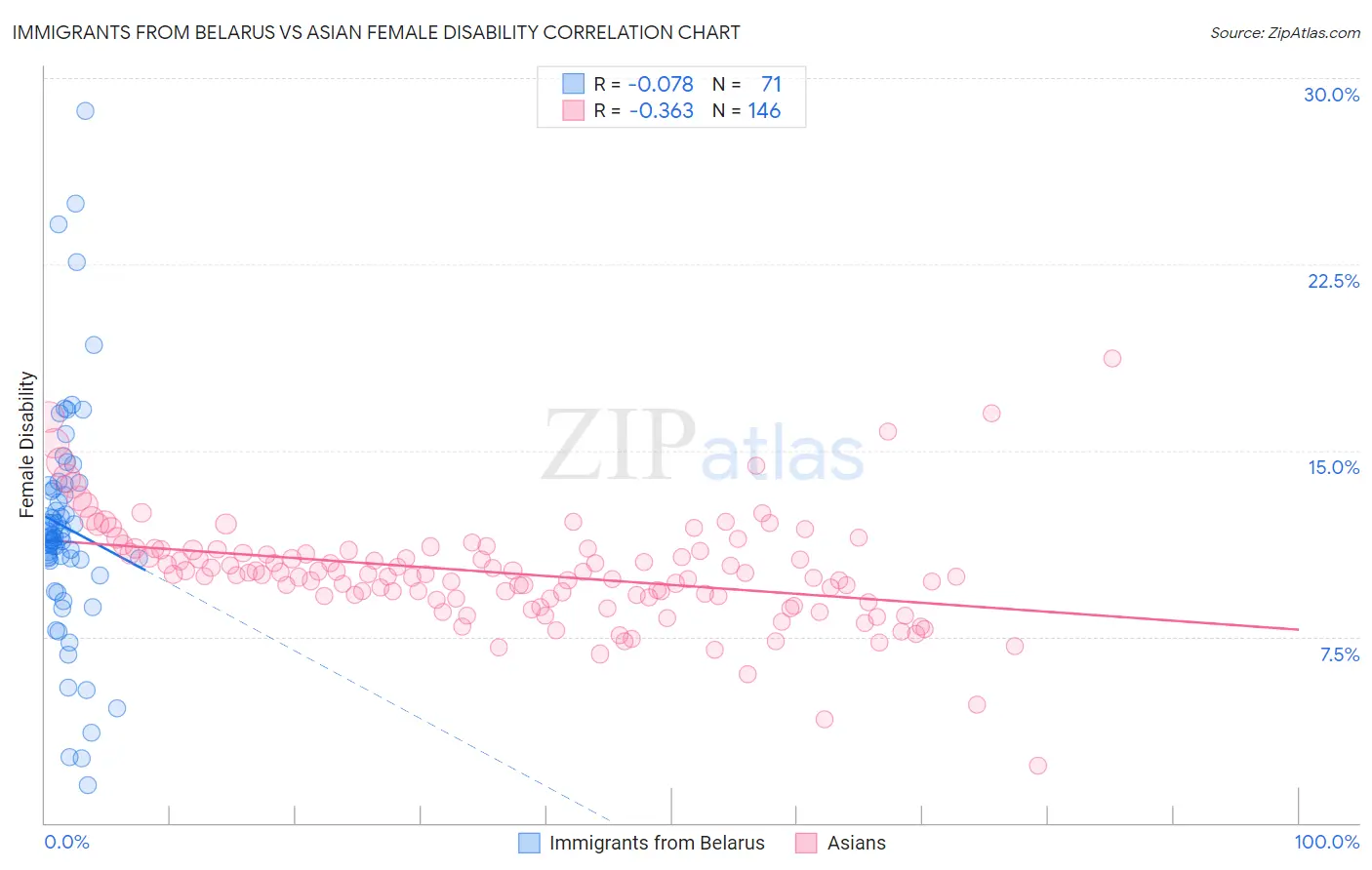 Immigrants from Belarus vs Asian Female Disability