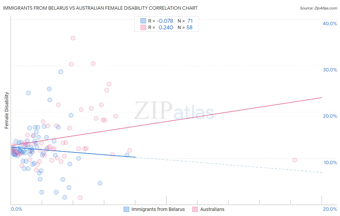 Immigrants from Belarus vs Australian Female Disability