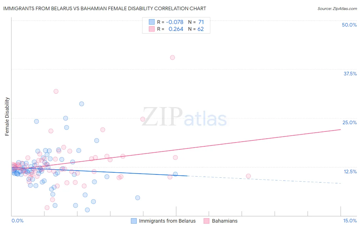 Immigrants from Belarus vs Bahamian Female Disability