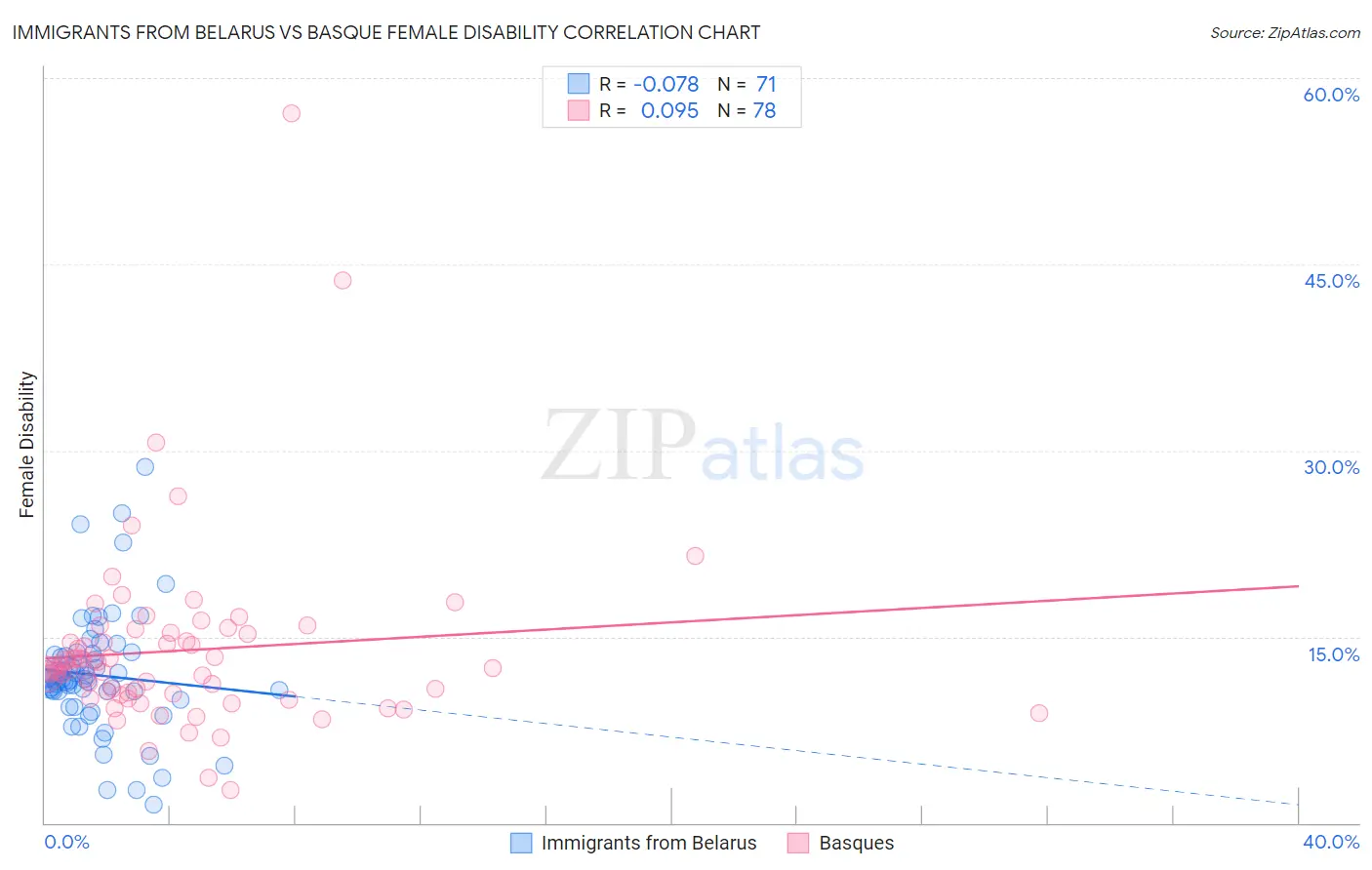 Immigrants from Belarus vs Basque Female Disability