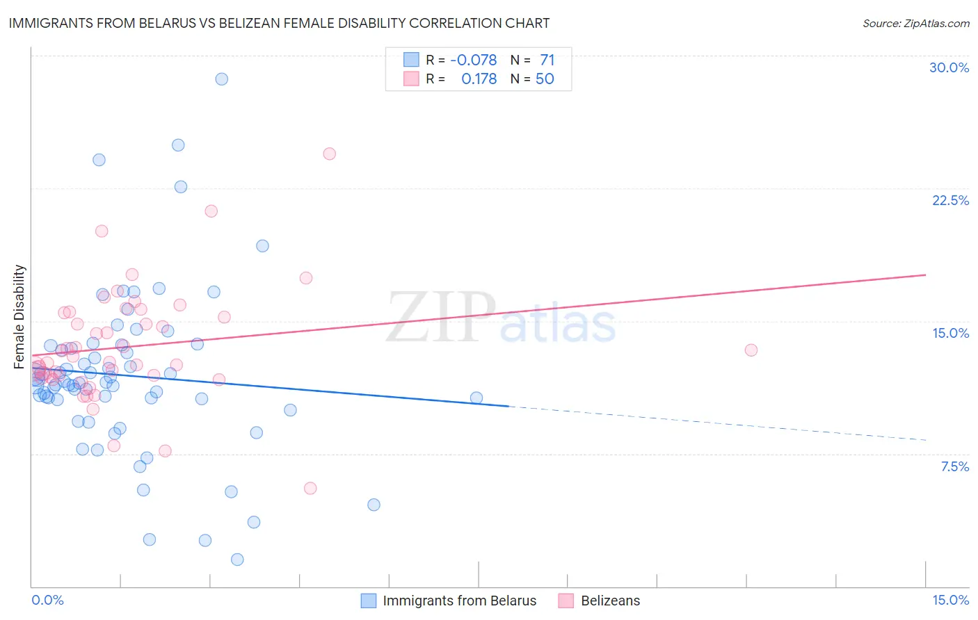 Immigrants from Belarus vs Belizean Female Disability