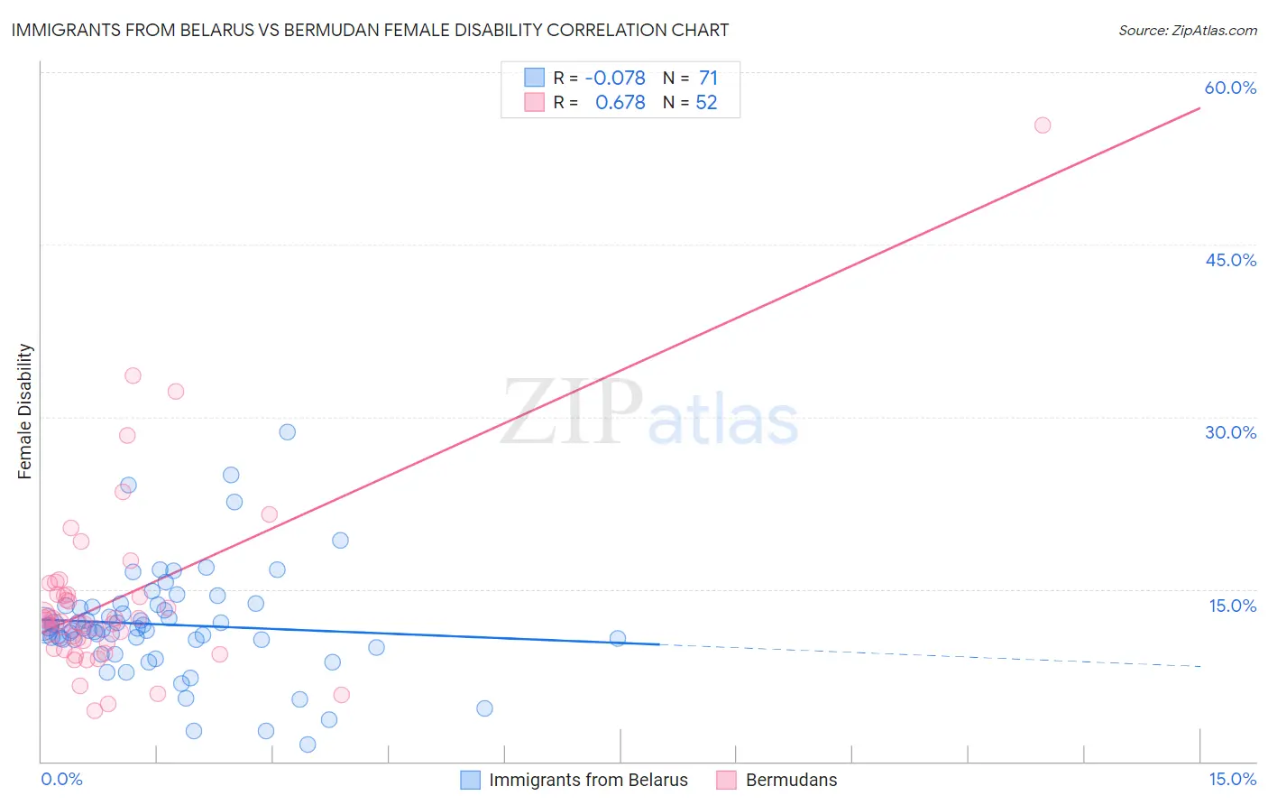 Immigrants from Belarus vs Bermudan Female Disability