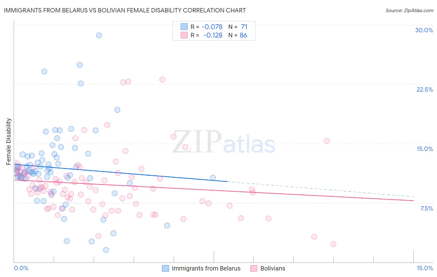 Immigrants from Belarus vs Bolivian Female Disability