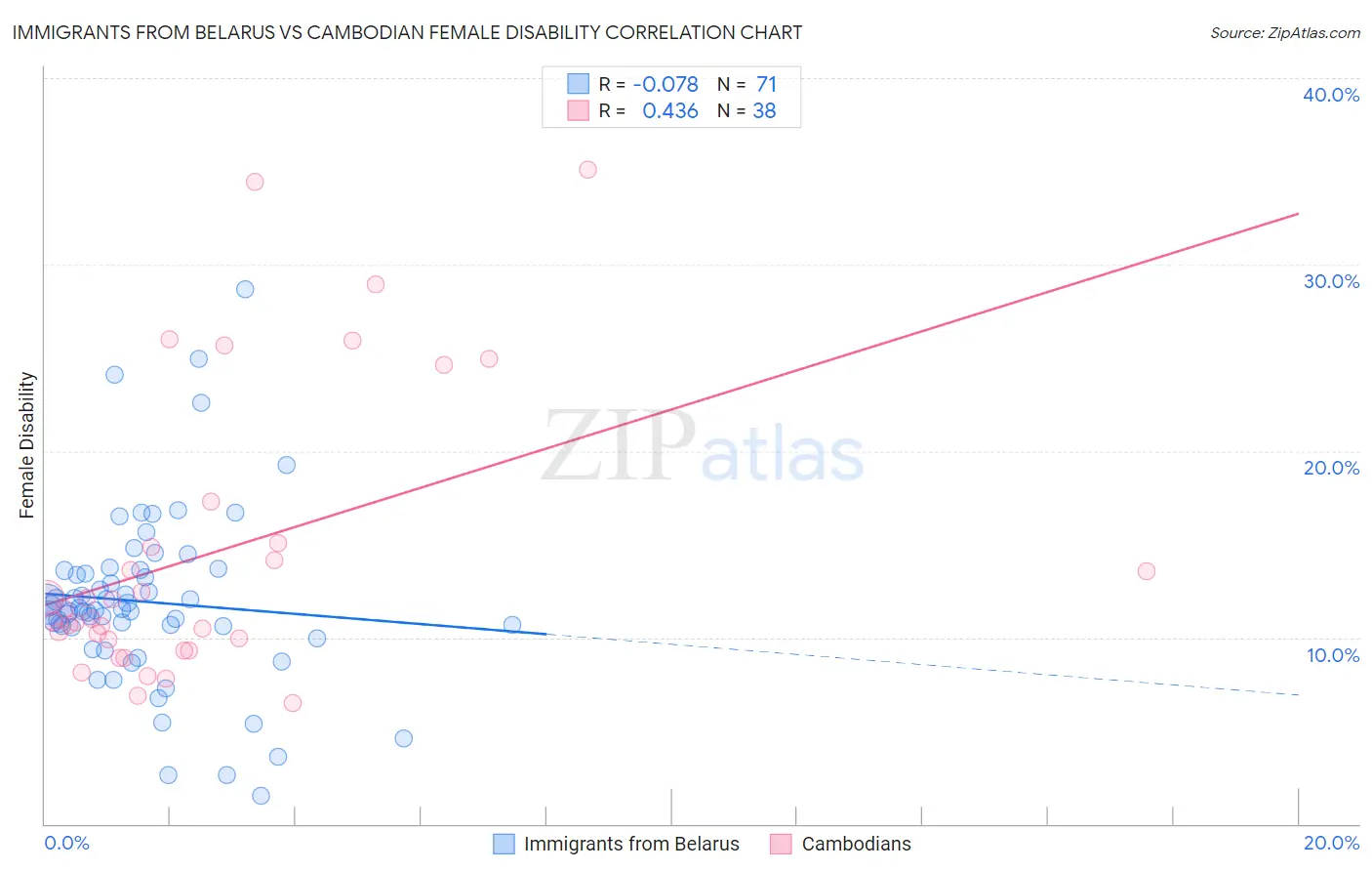 Immigrants from Belarus vs Cambodian Female Disability
