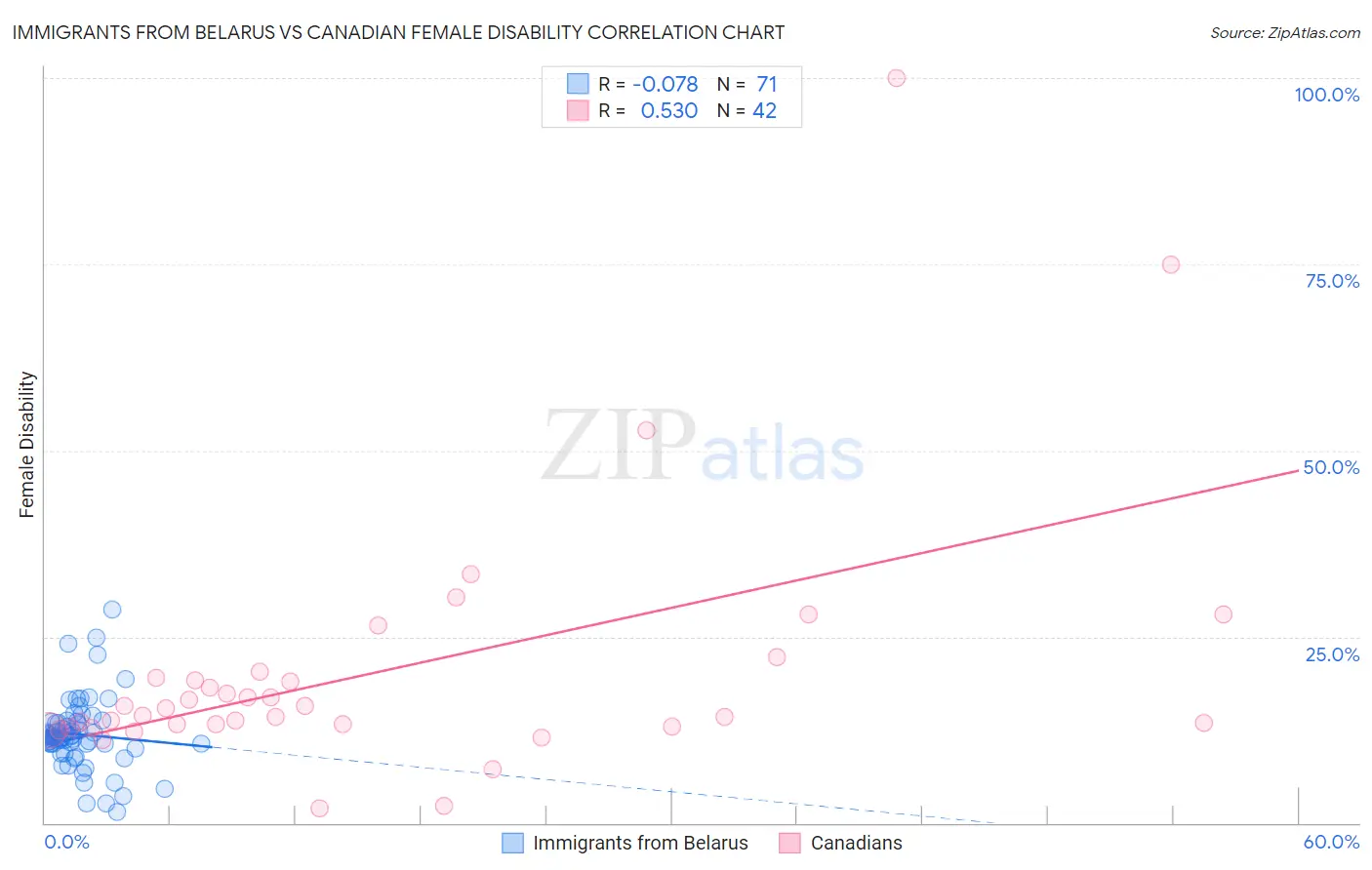 Immigrants from Belarus vs Canadian Female Disability