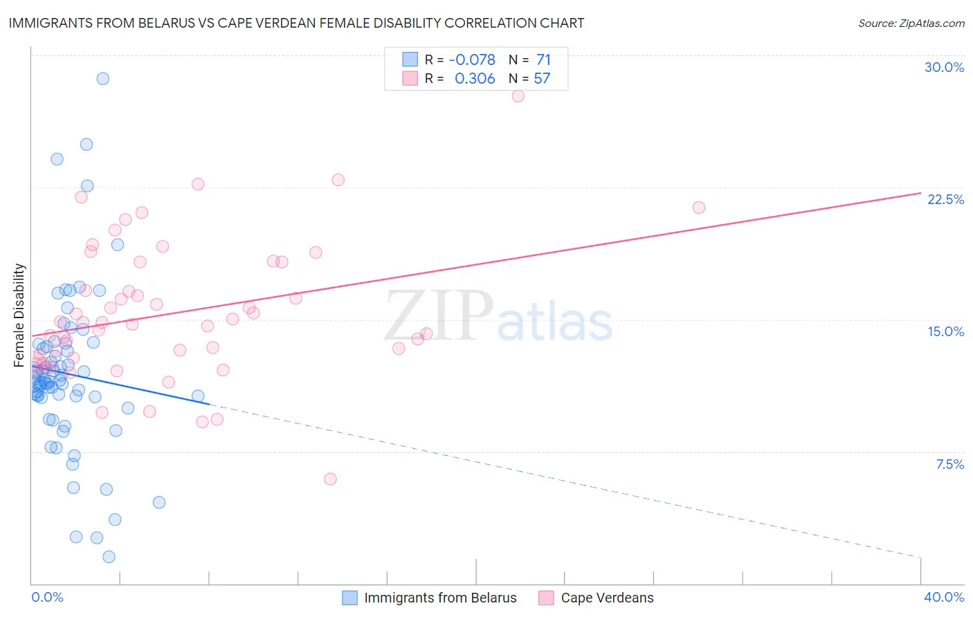 Immigrants from Belarus vs Cape Verdean Female Disability
