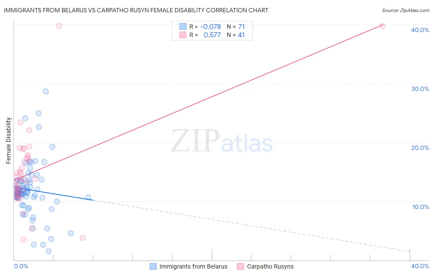 Immigrants from Belarus vs Carpatho Rusyn Female Disability