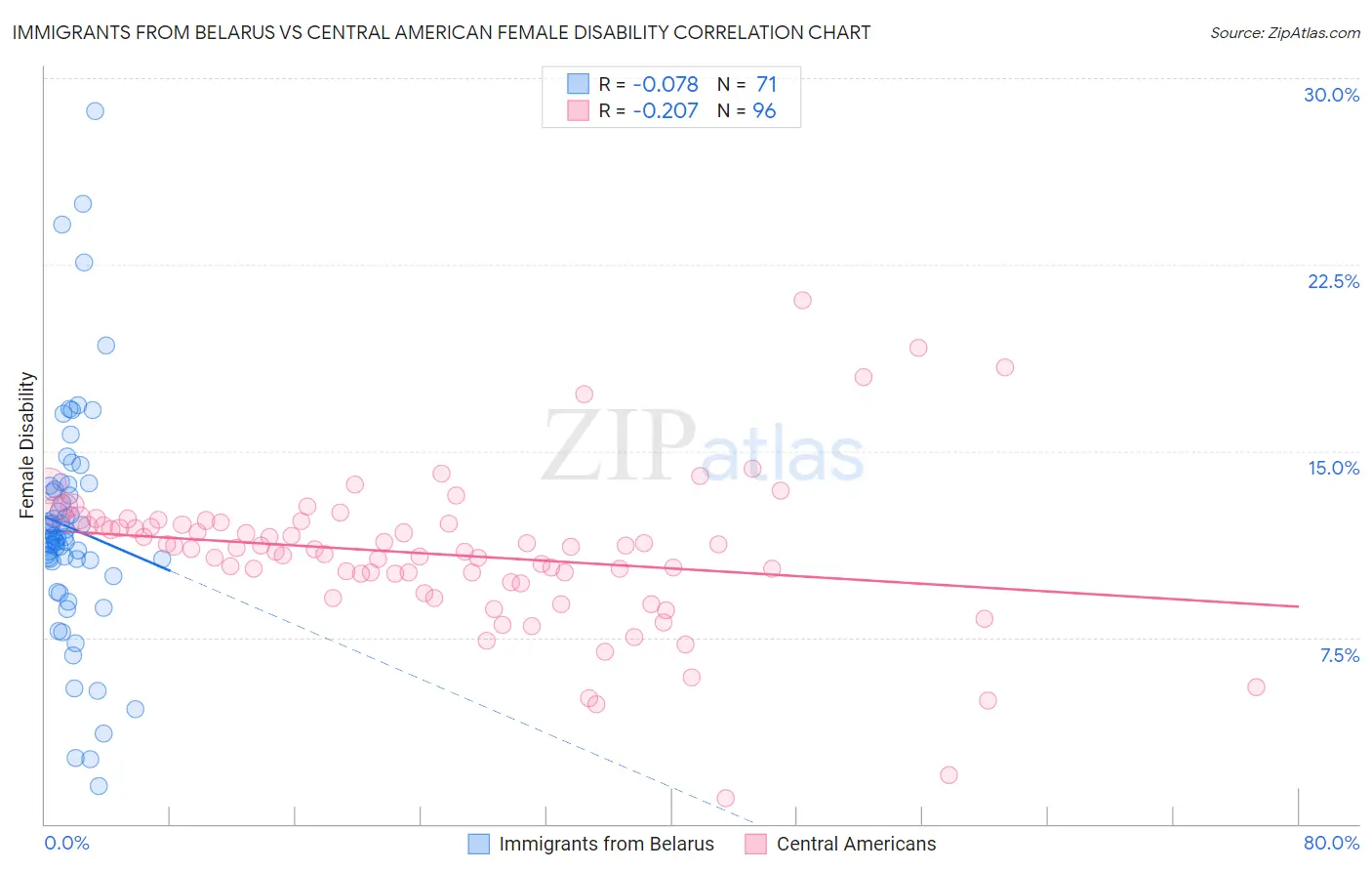 Immigrants from Belarus vs Central American Female Disability