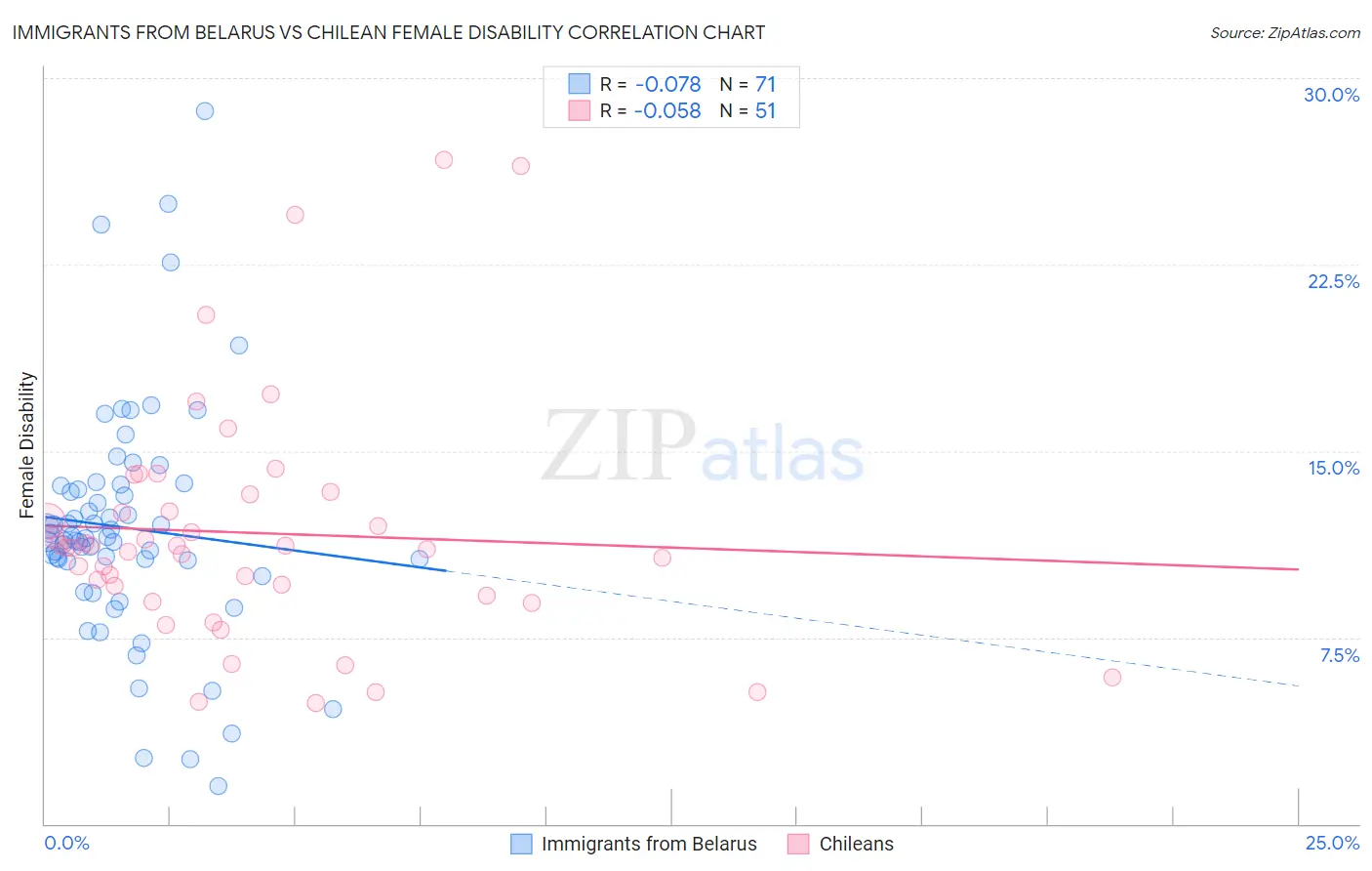 Immigrants from Belarus vs Chilean Female Disability