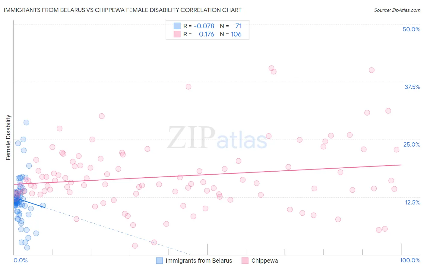 Immigrants from Belarus vs Chippewa Female Disability