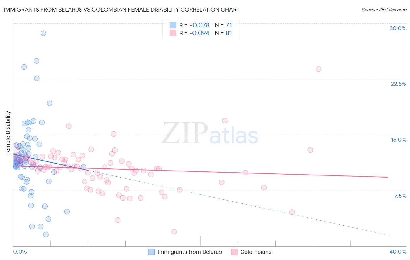 Immigrants from Belarus vs Colombian Female Disability