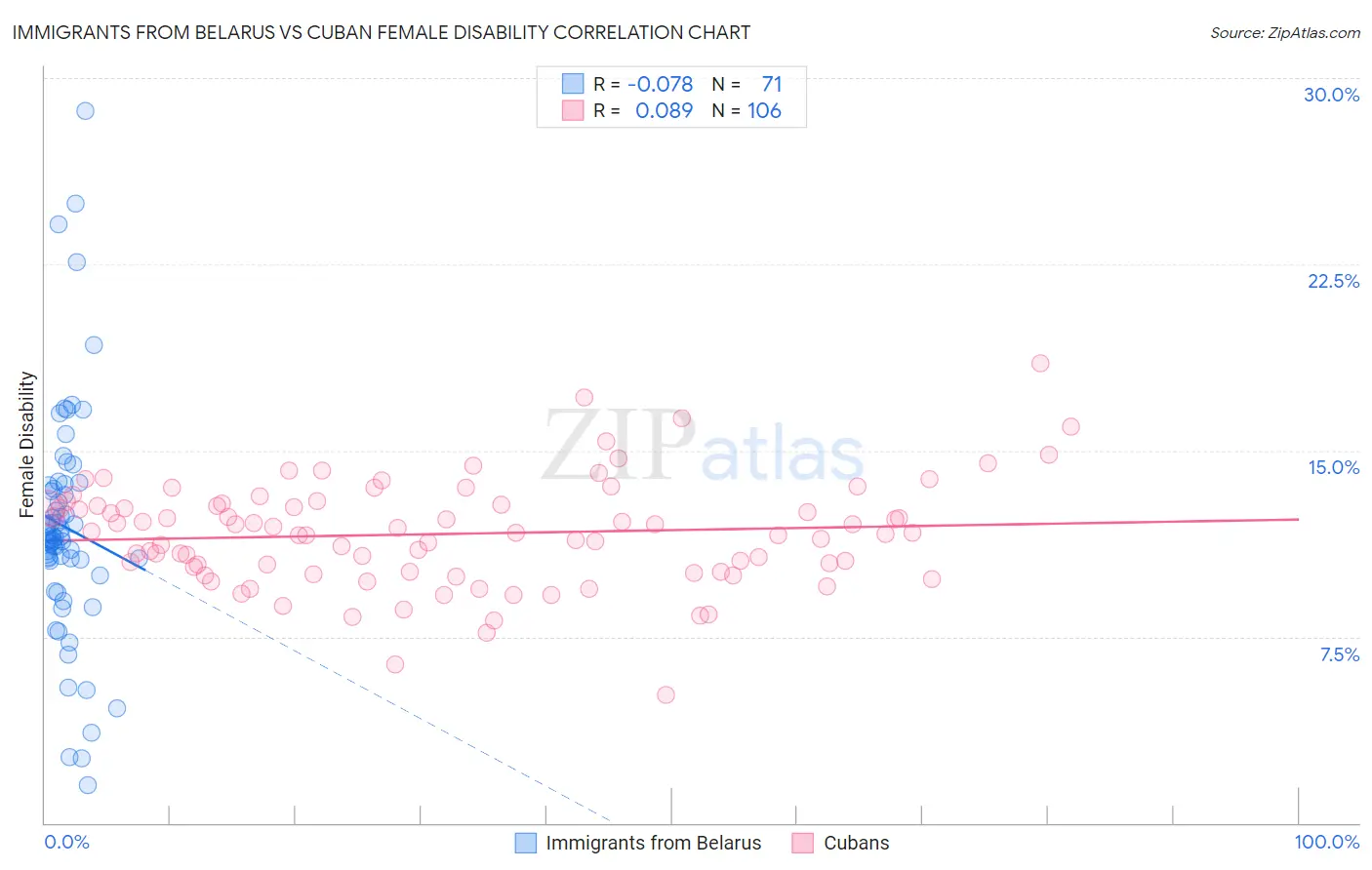 Immigrants from Belarus vs Cuban Female Disability