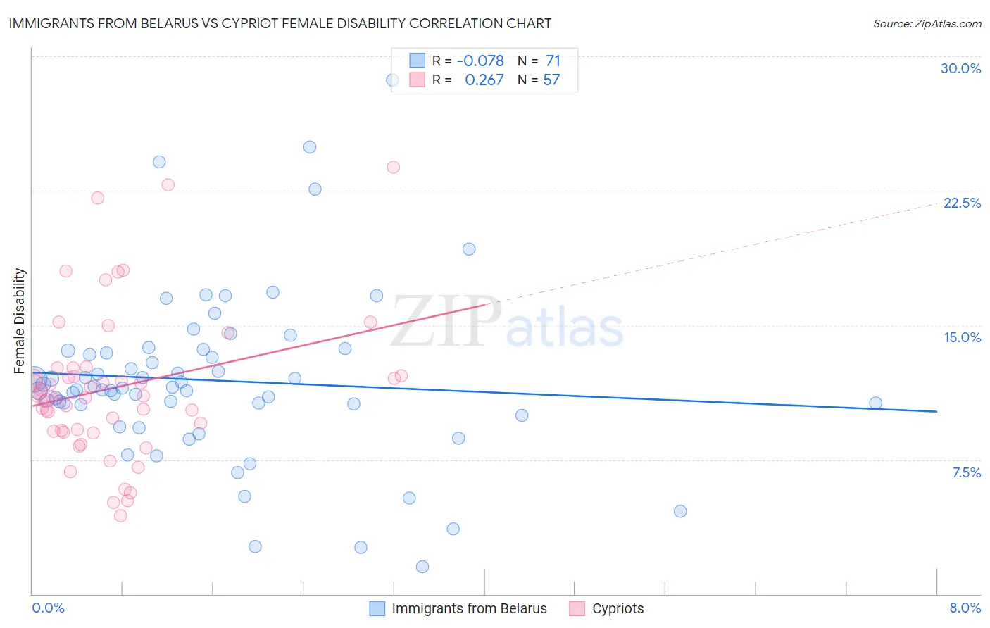 Immigrants from Belarus vs Cypriot Female Disability