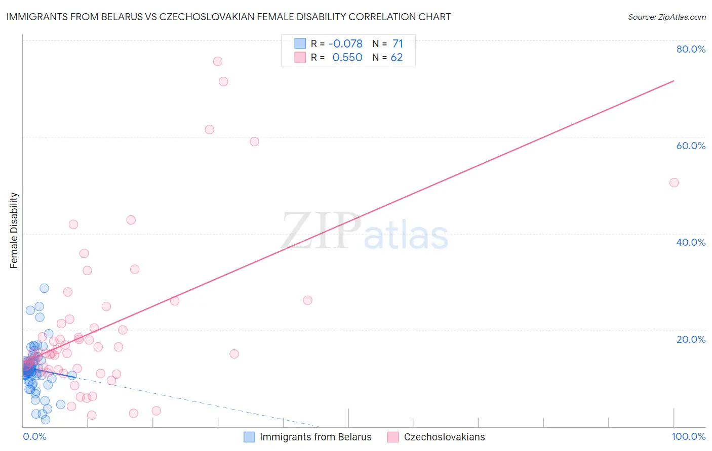 Immigrants from Belarus vs Czechoslovakian Female Disability