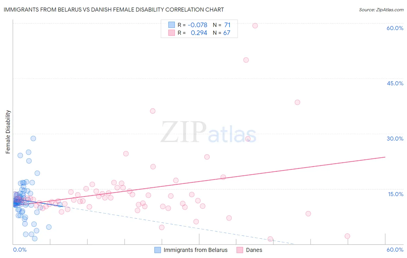 Immigrants from Belarus vs Danish Female Disability