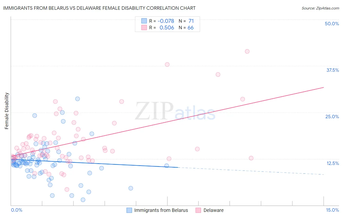 Immigrants from Belarus vs Delaware Female Disability