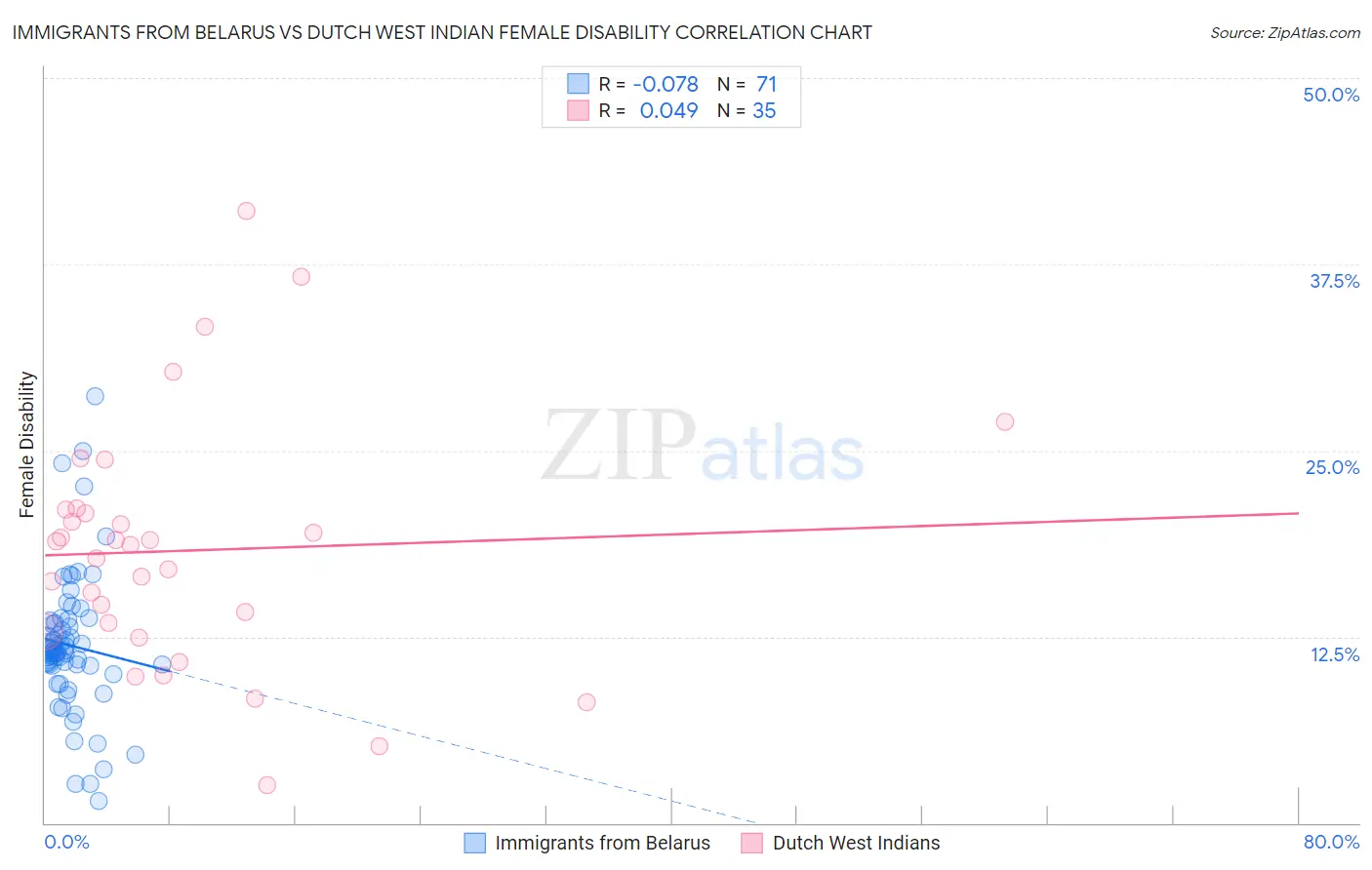 Immigrants from Belarus vs Dutch West Indian Female Disability