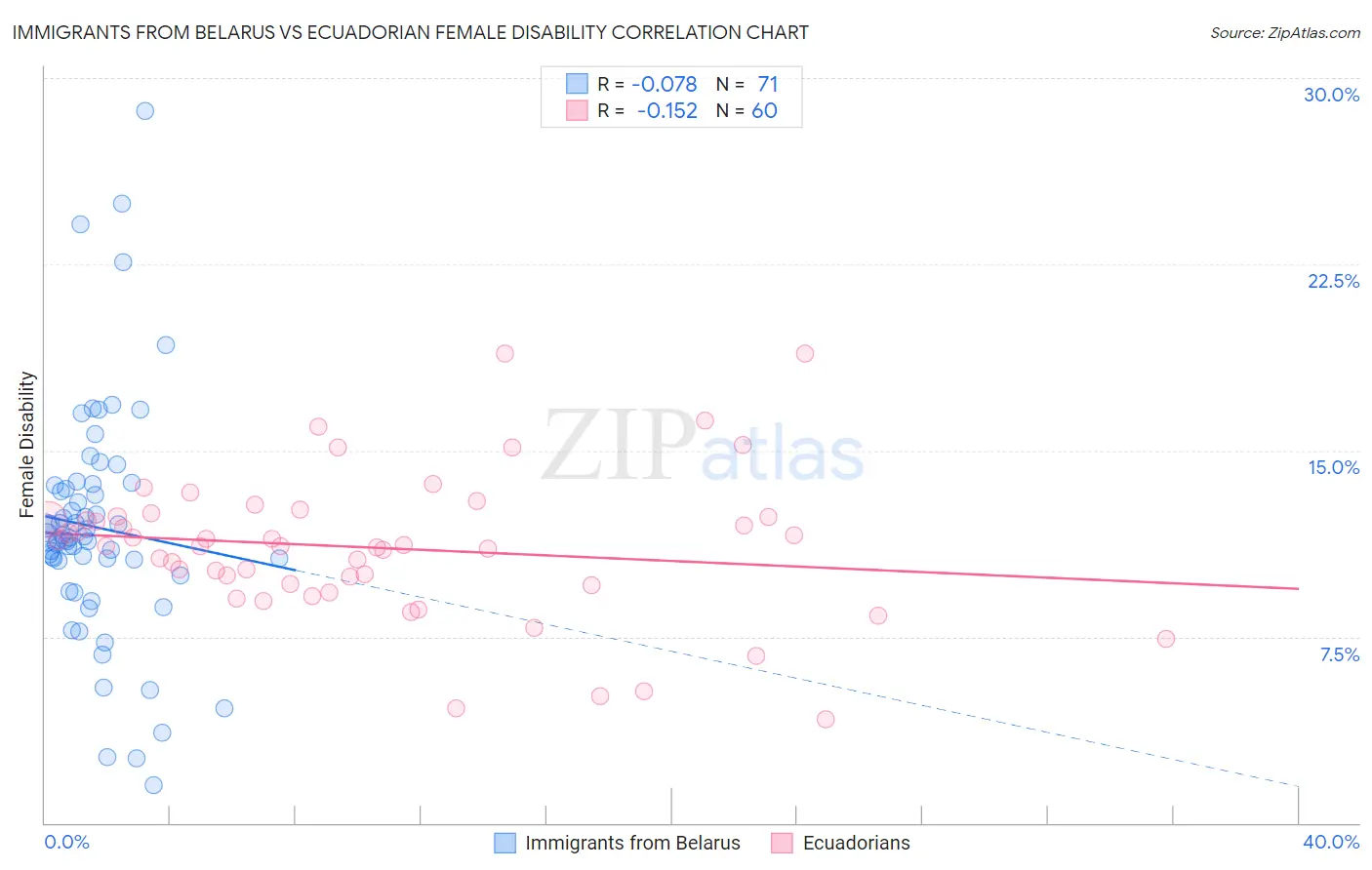 Immigrants from Belarus vs Ecuadorian Female Disability