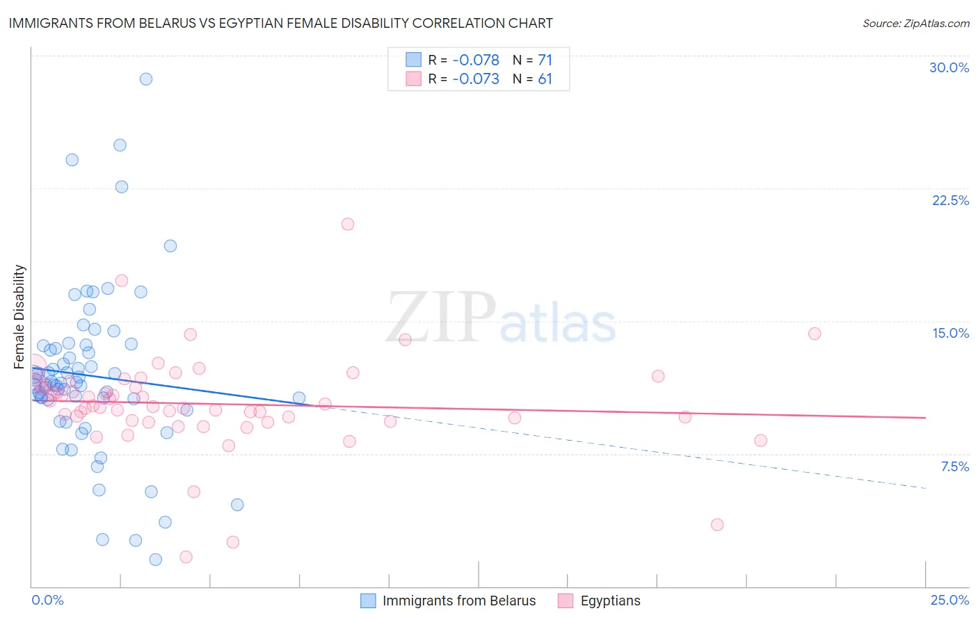 Immigrants from Belarus vs Egyptian Female Disability