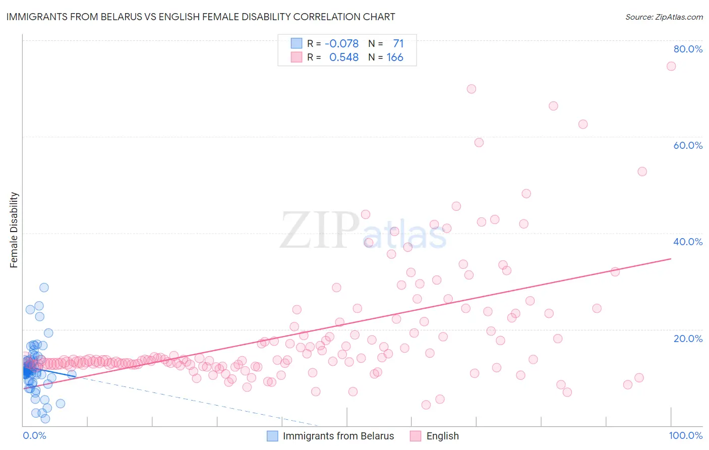 Immigrants from Belarus vs English Female Disability
