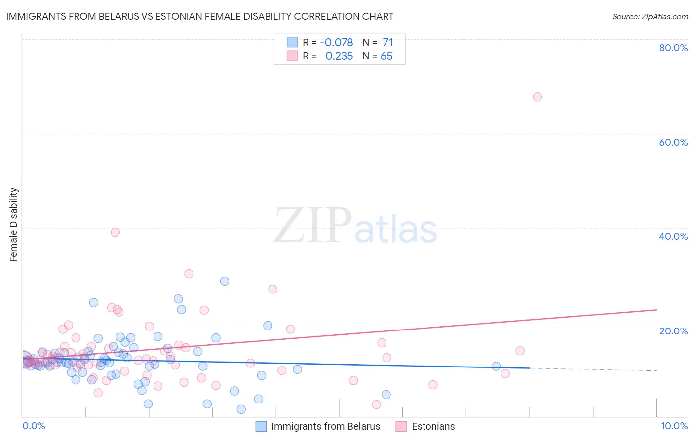 Immigrants from Belarus vs Estonian Female Disability