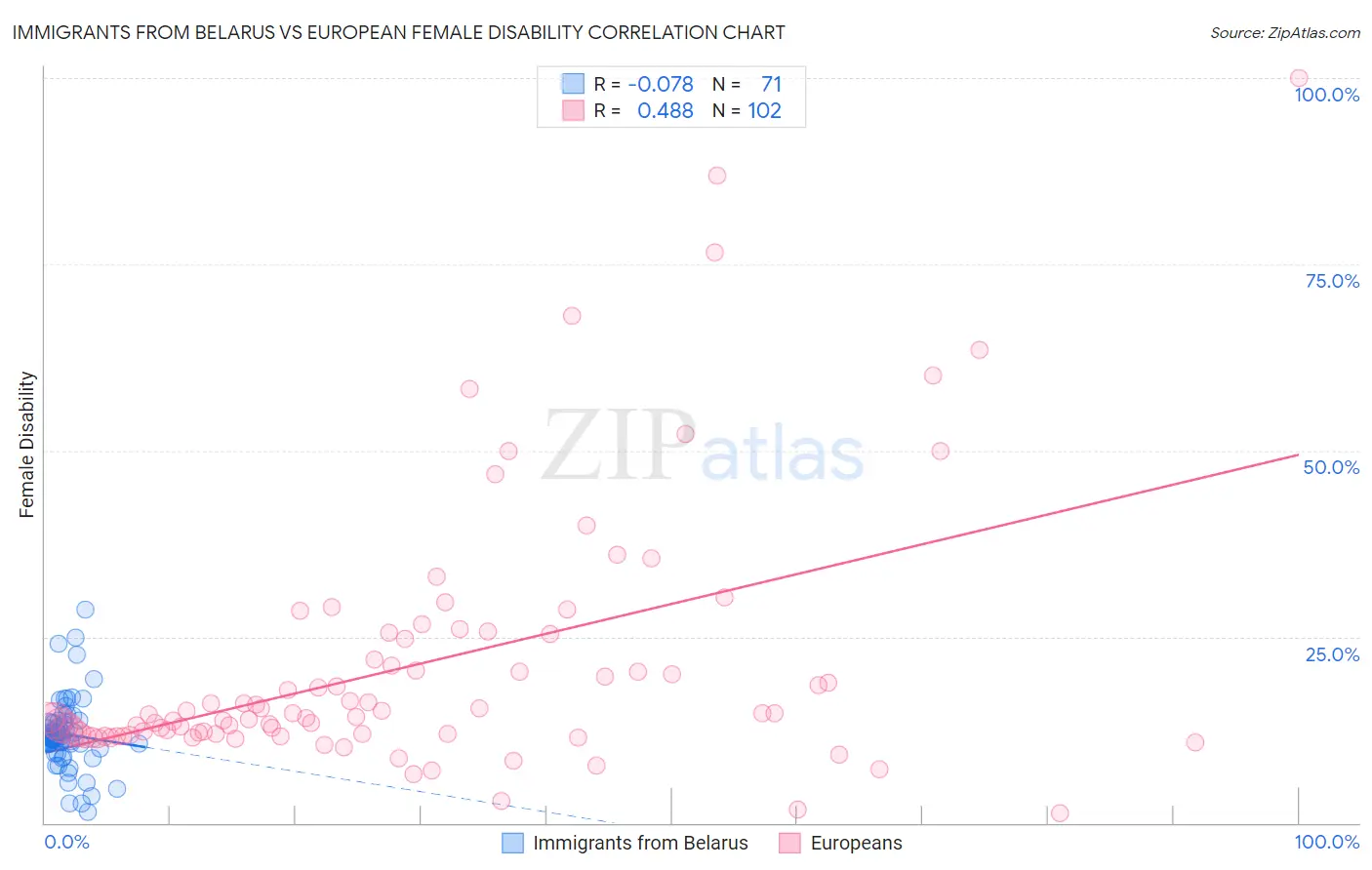 Immigrants from Belarus vs European Female Disability