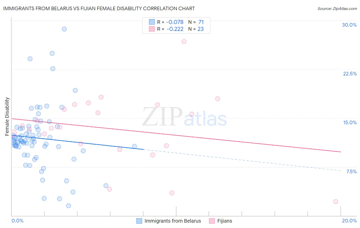 Immigrants from Belarus vs Fijian Female Disability