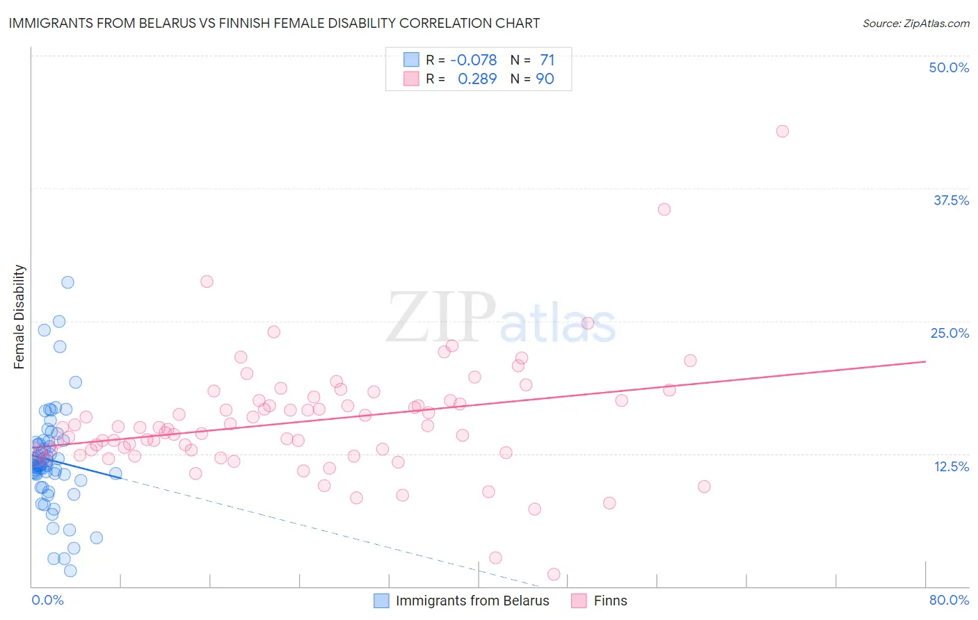 Immigrants from Belarus vs Finnish Female Disability