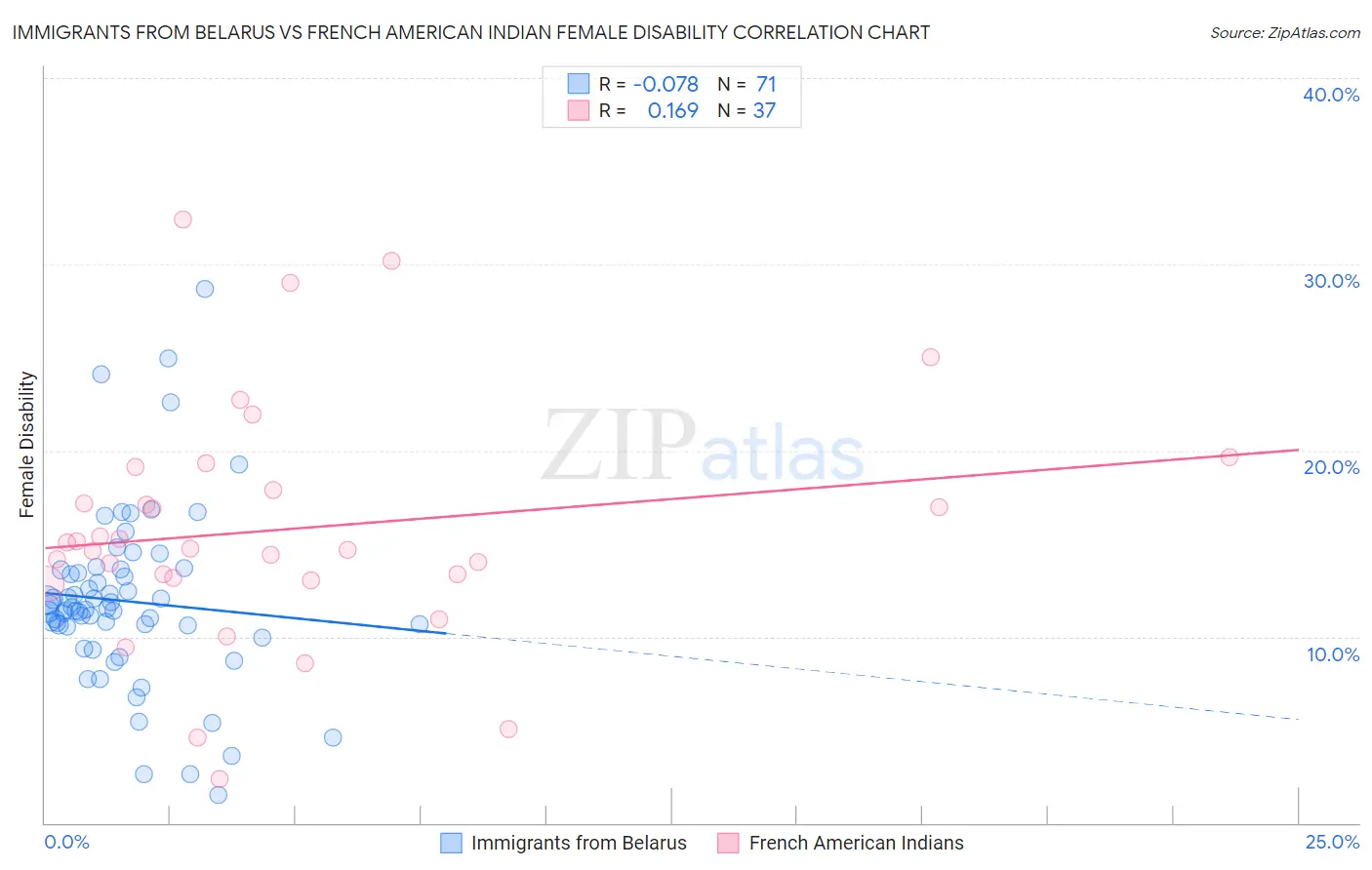 Immigrants from Belarus vs French American Indian Female Disability
